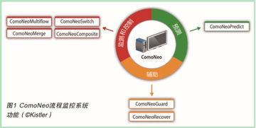 技術驅動智能制造 通過集成流程監控開發工業4.0系統